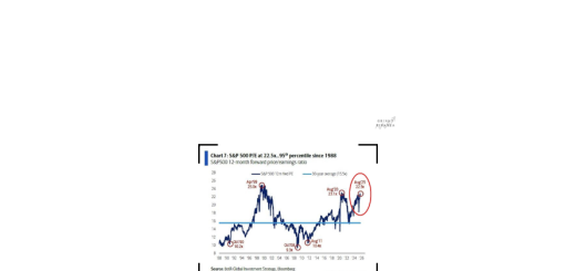 S&P 500 P/E AI LIVELLI DEL 1999
